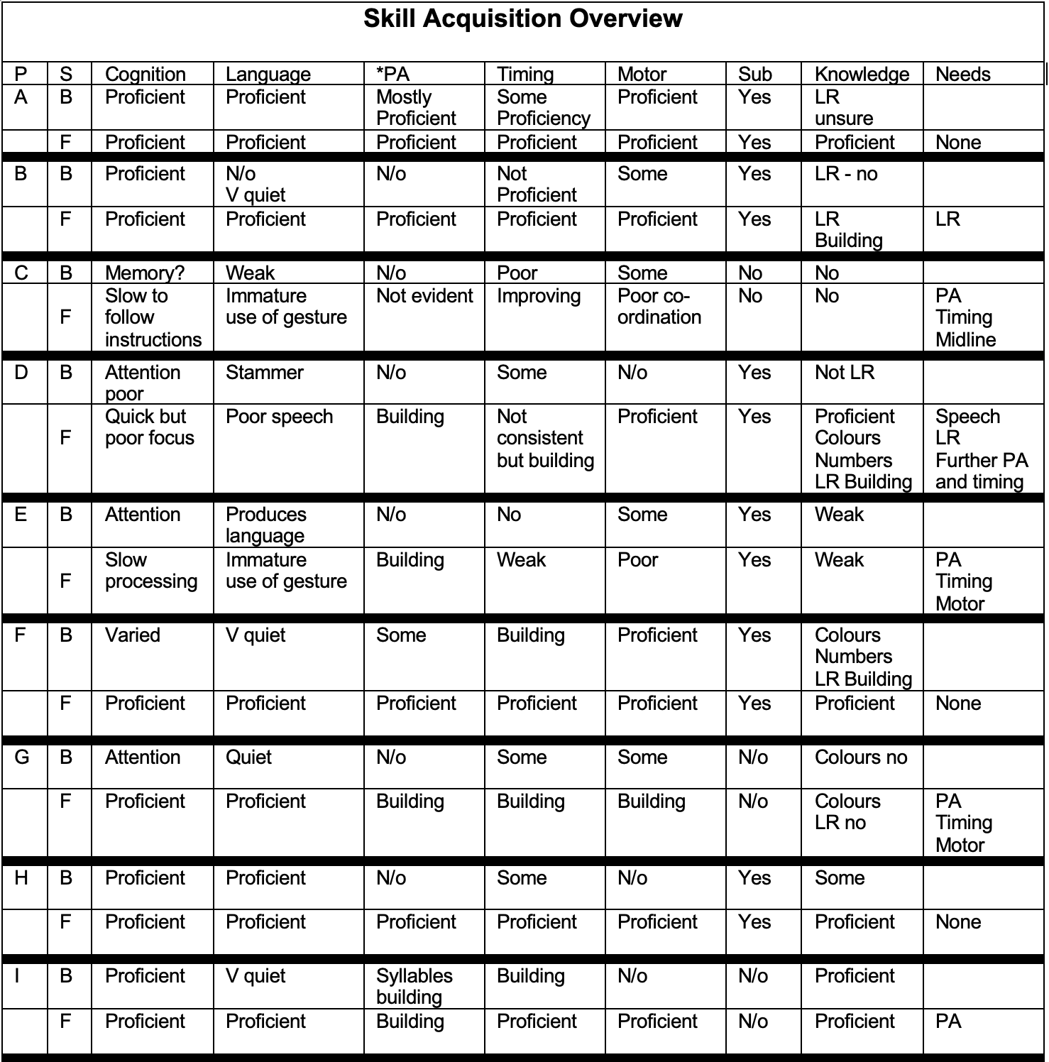 Skill Acquisition Overview